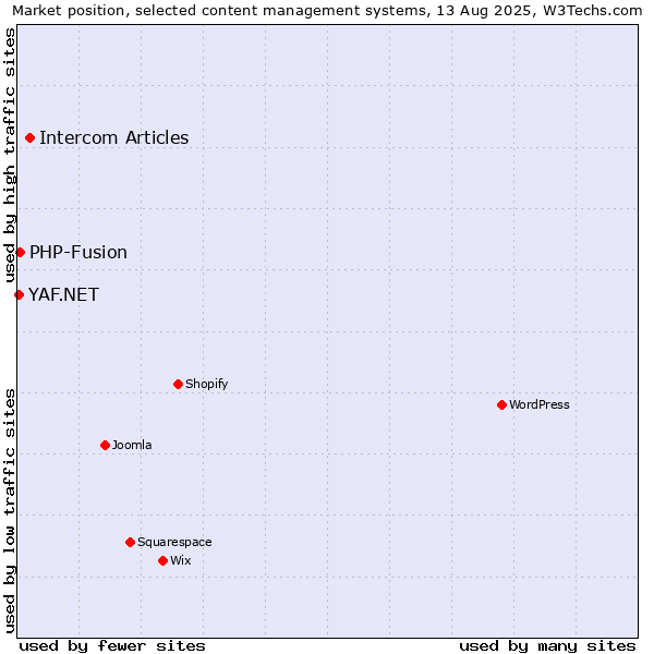 Market position of Intercom Articles vs. PHP-Fusion vs. YAF.NET