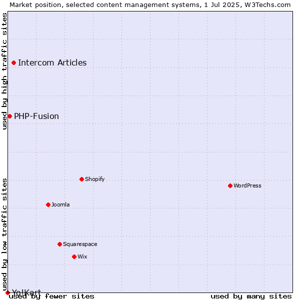 Market position of Intercom Articles vs. PHP-Fusion vs. Yo!Kart