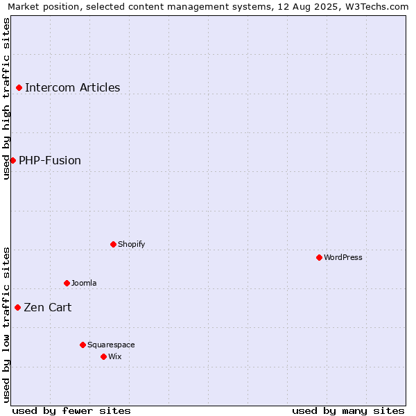 Market position of Intercom Articles vs. Zen Cart vs. PHP-Fusion
