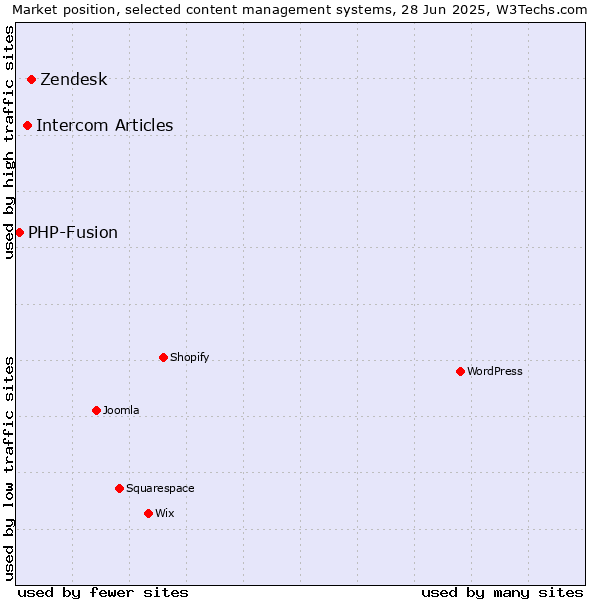 Market position of Zendesk vs. Intercom Articles vs. PHP-Fusion