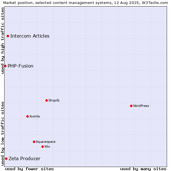 Market position of Intercom Articles vs. Zeta Producer vs. PHP-Fusion