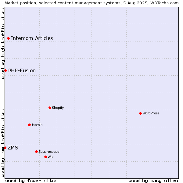 Market position of Intercom Articles vs. PHP-Fusion vs. ZMS
