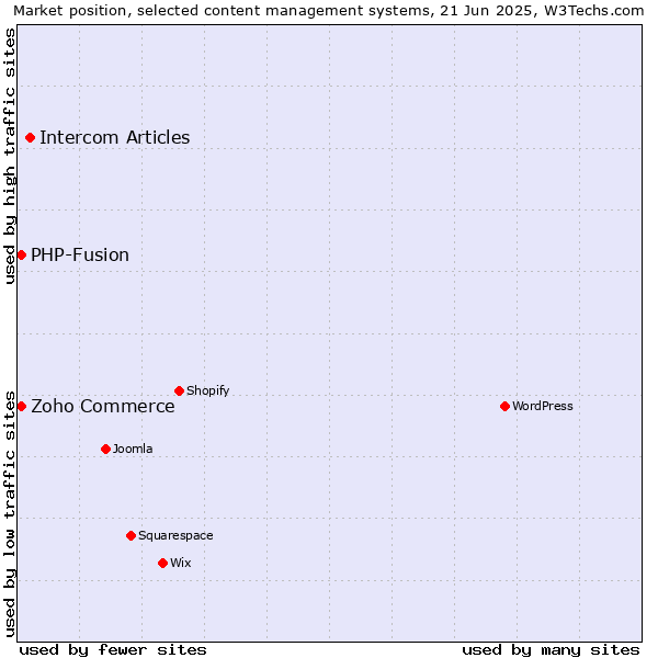 Market position of Intercom Articles vs. Zoho Commerce vs. PHP-Fusion