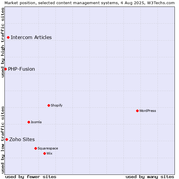 Market position of Intercom Articles vs. Zoho Sites vs. PHP-Fusion