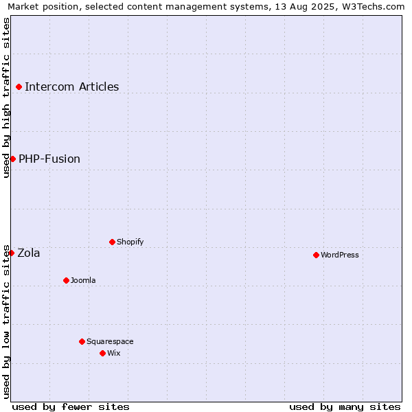 Market position of Intercom Articles vs. PHP-Fusion vs. Zola