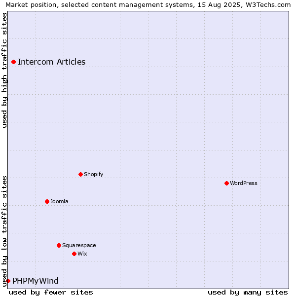 Market position of Intercom Articles vs. PHPMyWind