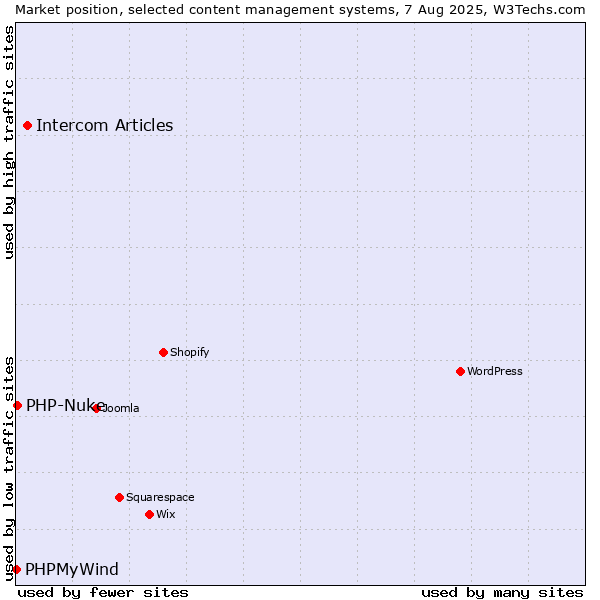 Market position of Intercom Articles vs. PHP-Nuke vs. PHPMyWind