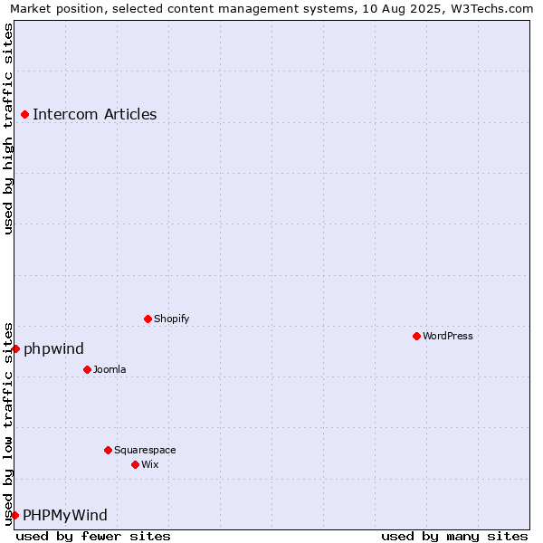 Market position of Intercom Articles vs. phpwind vs. PHPMyWind