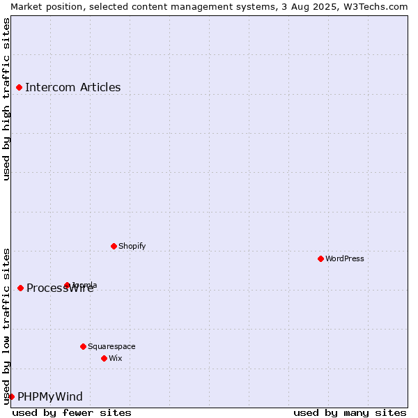 Market position of ProcessWire vs. Intercom Articles vs. PHPMyWind