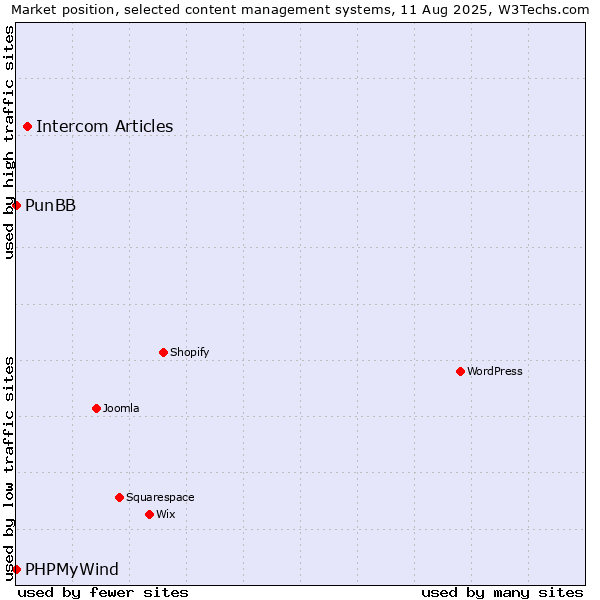 Market position of Intercom Articles vs. PunBB vs. PHPMyWind