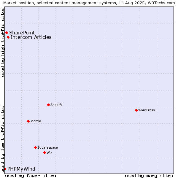 Market position of Intercom Articles vs. SharePoint vs. PHPMyWind