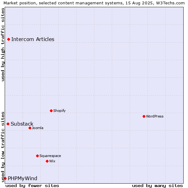 Market position of Intercom Articles vs. Substack vs. PHPMyWind