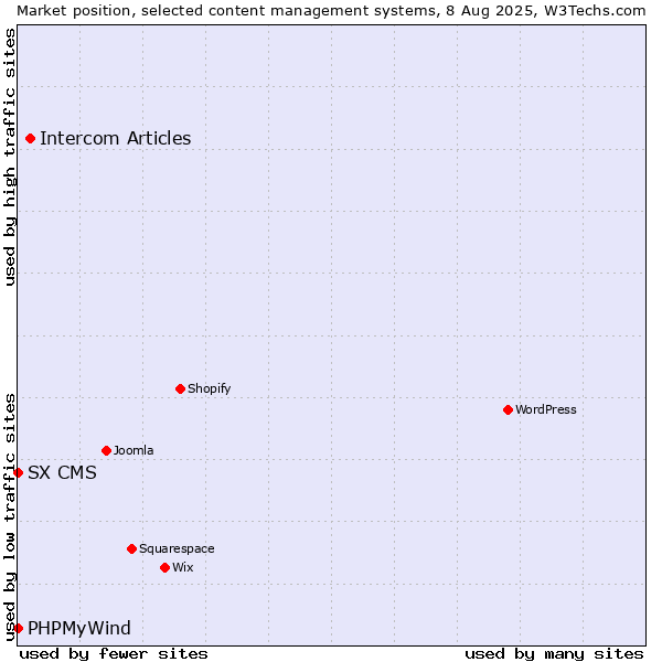Market position of Intercom Articles vs. PHPMyWind vs. SX CMS