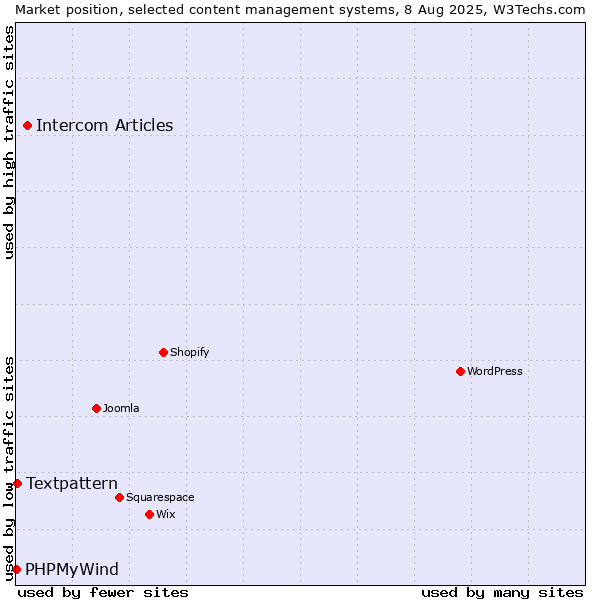 Market position of Intercom Articles vs. Textpattern vs. PHPMyWind