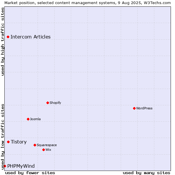 Market position of Tistory vs. Intercom Articles vs. PHPMyWind