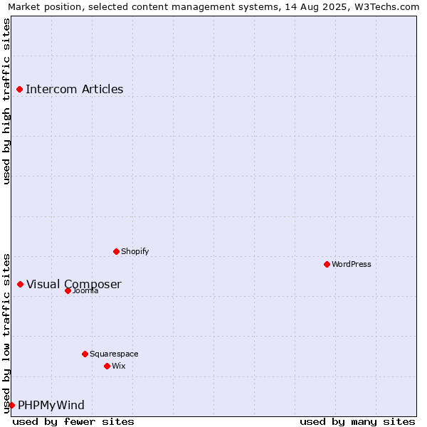 Market position of Visual Composer vs. Intercom Articles vs. PHPMyWind