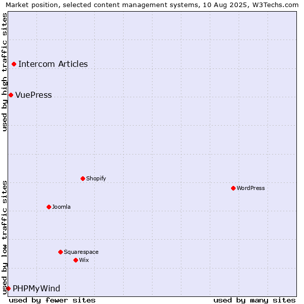 Market position of Intercom Articles vs. VuePress vs. PHPMyWind