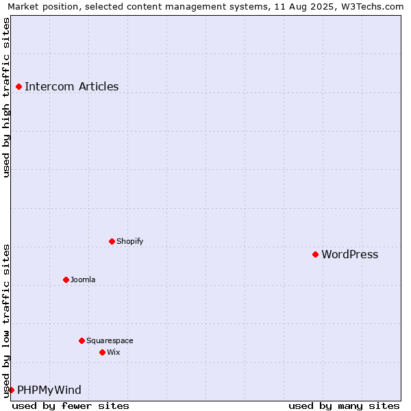 Market position of WordPress vs. Intercom Articles vs. PHPMyWind
