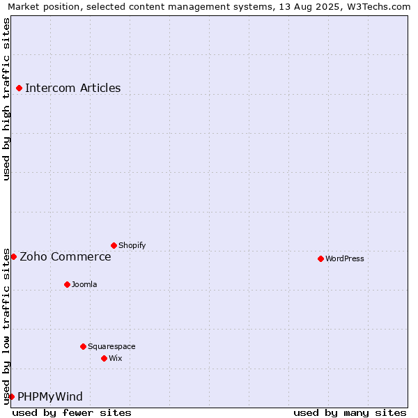 Market position of Intercom Articles vs. Zoho Commerce vs. PHPMyWind