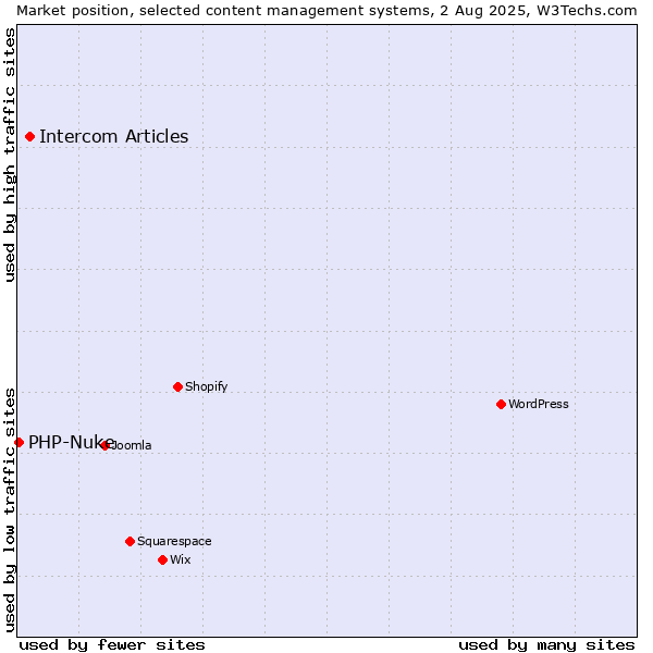 Market position of Intercom Articles vs. PHP-Nuke