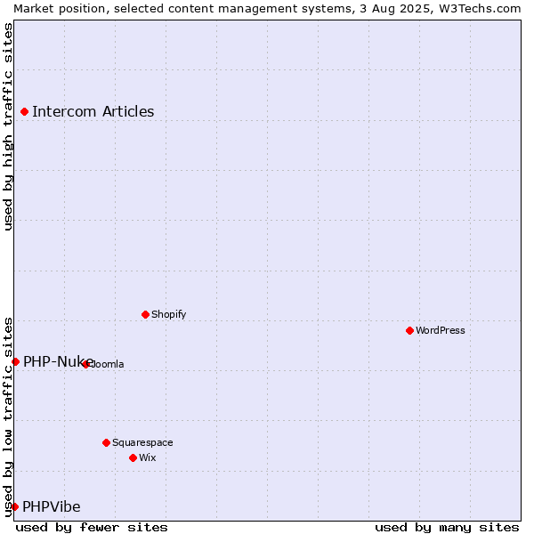 Market position of Intercom Articles vs. PHP-Nuke vs. PHPVibe