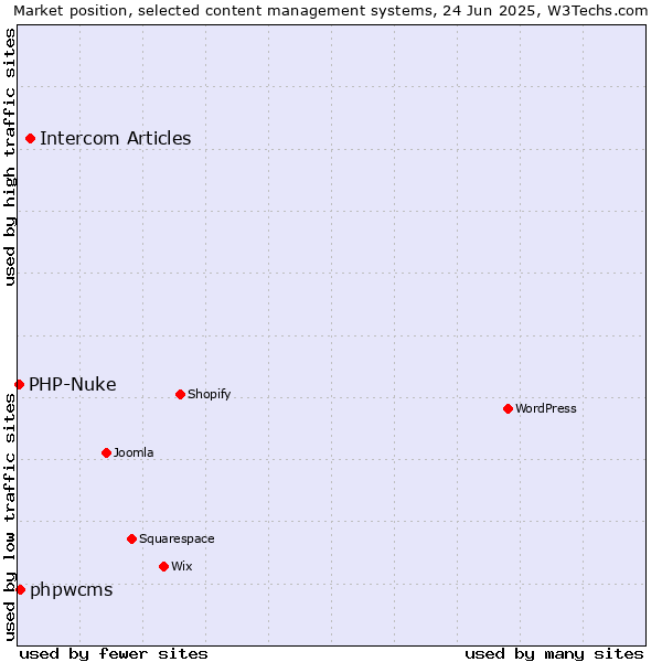 Market position of Intercom Articles vs. phpwcms vs. PHP-Nuke