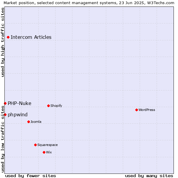 Market position of Intercom Articles vs. PHP-Nuke vs. phpwind