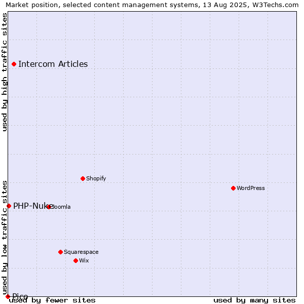 Market position of Intercom Articles vs. PHP-Nuke vs. Pico