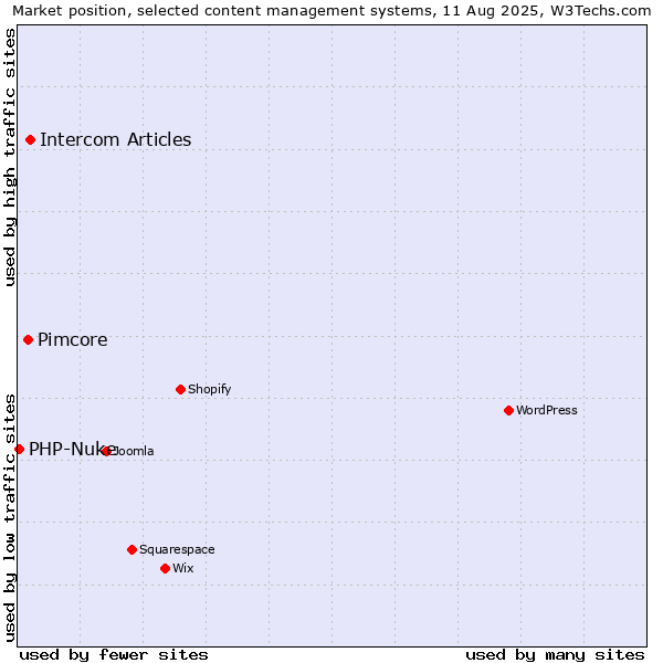 Market position of Intercom Articles vs. Pimcore vs. PHP-Nuke