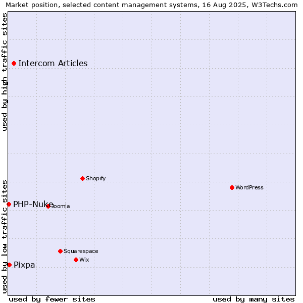 Market position of Intercom Articles vs. Pixpa vs. PHP-Nuke