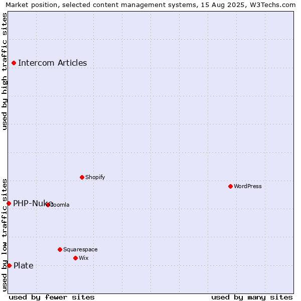 Market position of Intercom Articles vs. Plate vs. PHP-Nuke