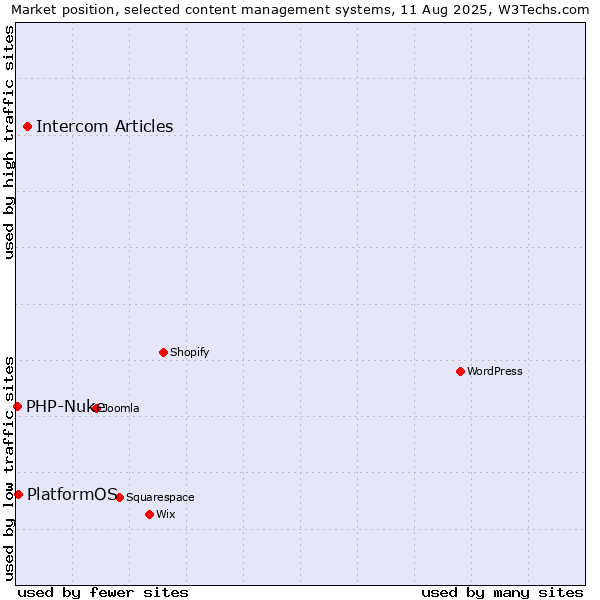 Market position of Intercom Articles vs. PlatformOS vs. PHP-Nuke