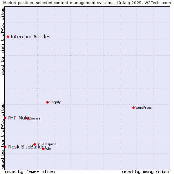 Market position of Intercom Articles vs. PHP-Nuke vs. Plesk SiteBuilder