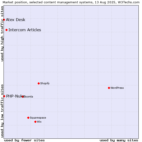 Market position of Intercom Articles vs. PHP-Nuke vs. Atex Content Engine