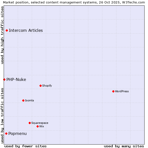Market position of Intercom Articles vs. Popmenu vs. PHP-Nuke