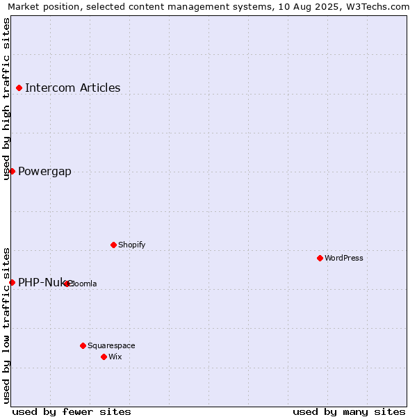 Market position of Intercom Articles vs. PHP-Nuke vs. Powergap