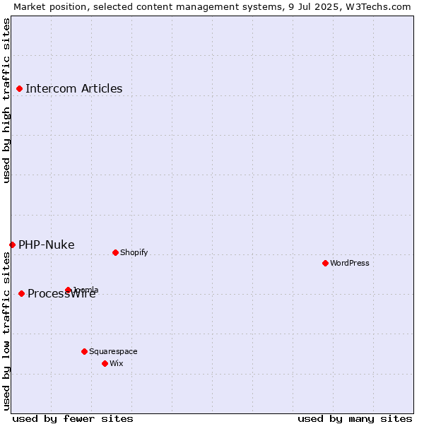 Market position of ProcessWire vs. Intercom Articles vs. PHP-Nuke