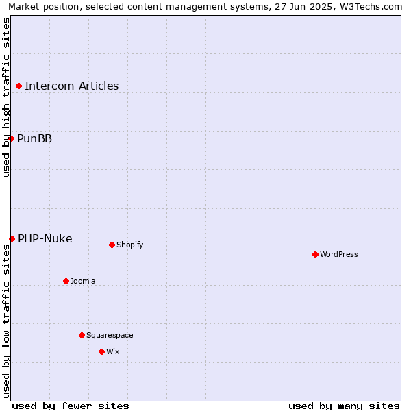 Market position of Intercom Articles vs. PHP-Nuke vs. PunBB
