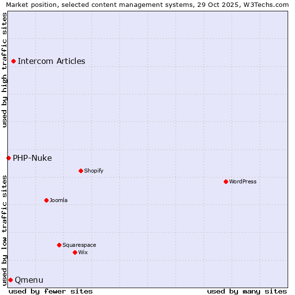 Market position of Intercom Articles vs. Qmenu vs. PHP-Nuke