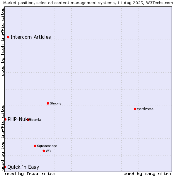 Market position of Intercom Articles vs. PHP-Nuke vs. Quick 'n Easy