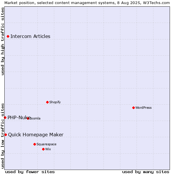 Market position of Intercom Articles vs. Quick Homepage Maker vs. PHP-Nuke