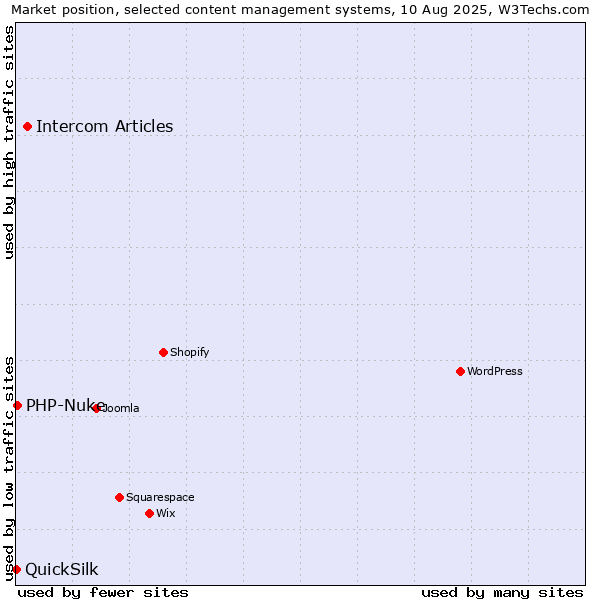 Market position of Intercom Articles vs. PHP-Nuke vs. QuickSilk