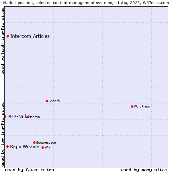 Market position of Intercom Articles vs. RapidWeaver vs. PHP-Nuke