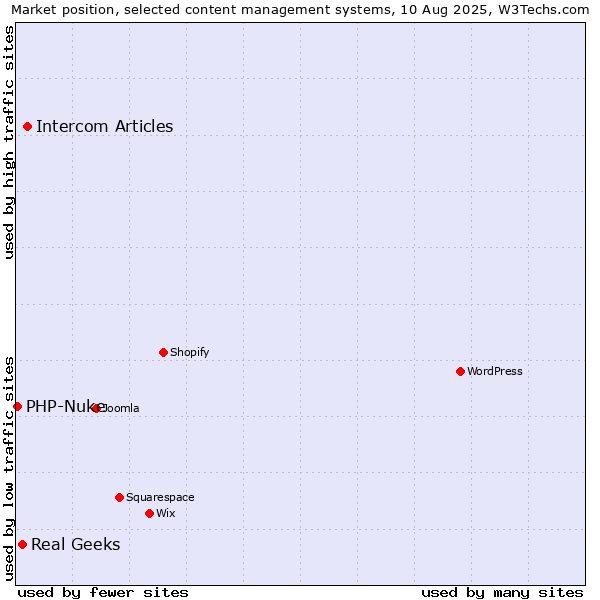 Market position of Intercom Articles vs. Real Geeks vs. PHP-Nuke