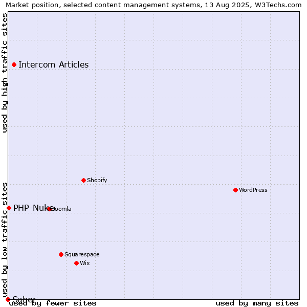 Market position of Intercom Articles vs. PHP-Nuke vs. Saber