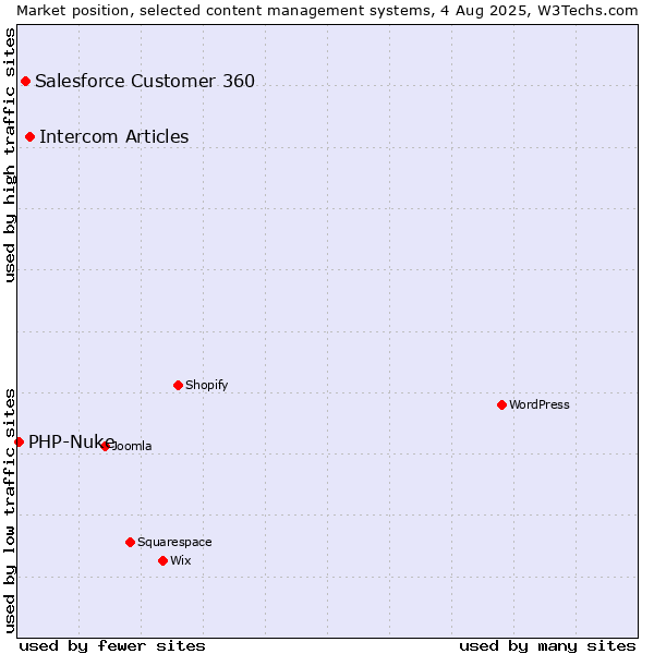 Market position of Intercom Articles vs. Salesforce Customer 360 vs. PHP-Nuke