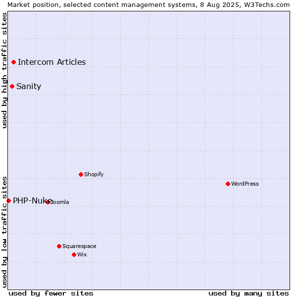 Market position of Intercom Articles vs. Sanity vs. PHP-Nuke