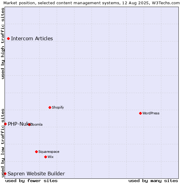 Market position of Intercom Articles vs. PHP-Nuke vs. Sapren Website Builder