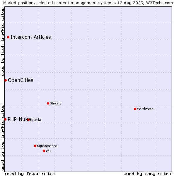 Market position of Intercom Articles vs. OpenCities vs. PHP-Nuke