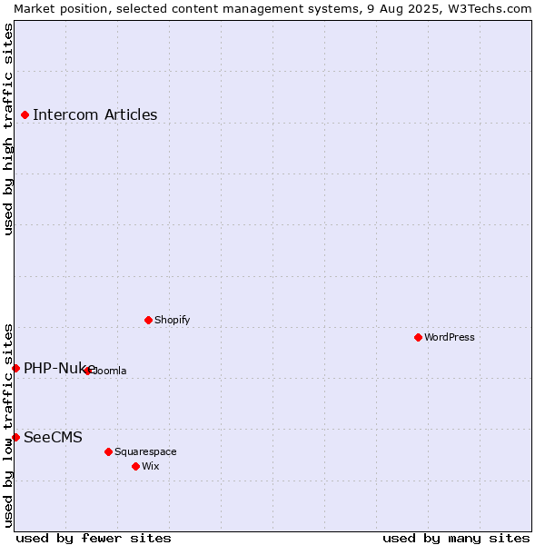 Market position of Intercom Articles vs. PHP-Nuke vs. SeeCMS
